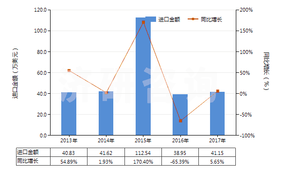 2013-2017年中國板巖（不論是否粗加修整或僅用鋸或其他方法切割成矩形（包括正方形）的板、塊）(HS25140000)進口總額及增速統(tǒng)計